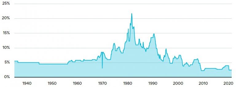Fixed Rate vs Variable Rate